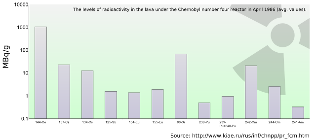 Image:Levels of radioactivity in the lava under the Chernobyl number four reactor 1986.svg