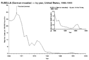 Rubella fell sharply when immunization was introduced.