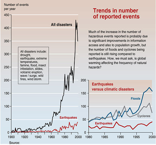Image:Trends in natural disasters.jpg