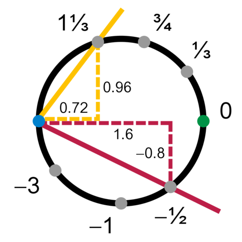 Image:Circle manifold chart from slope.png
