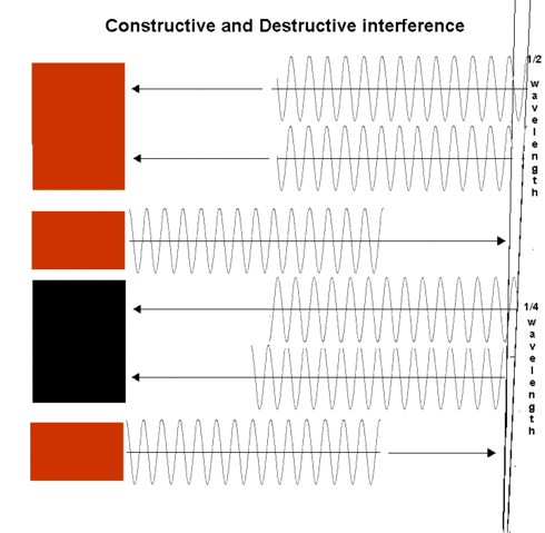 Image:Constructive and Destructive Interference.gif