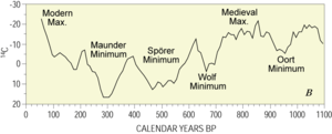 Solar activity events recorded in radiocarbon.