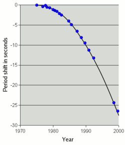 Orbital decay for PSR1913+16: time shift in seconds, tracked over three decades.