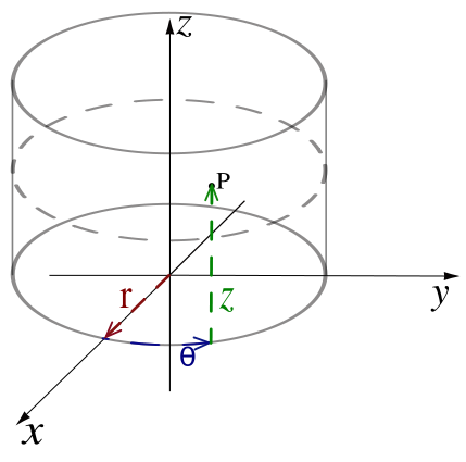 Image:Cylindrical coordinates2.svg
