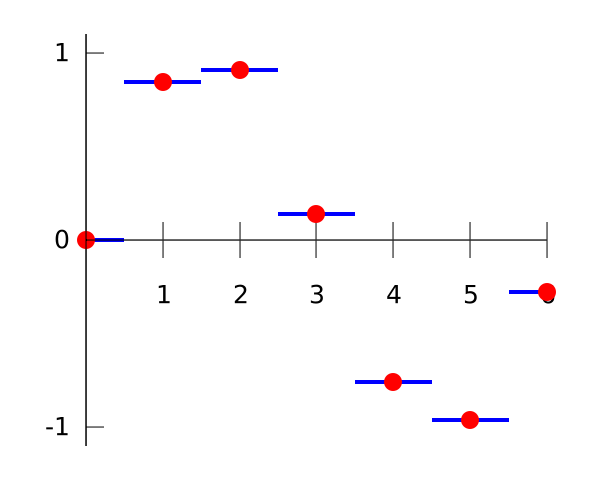 Image:Piecewise constant.svg