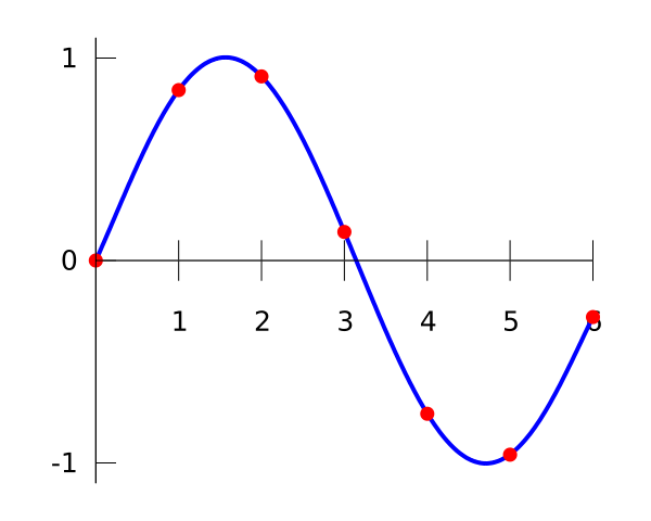 Image:Interpolation example polynomial.svg