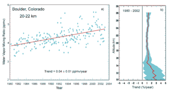 Increasing water vapor at Boulder, Colorado.