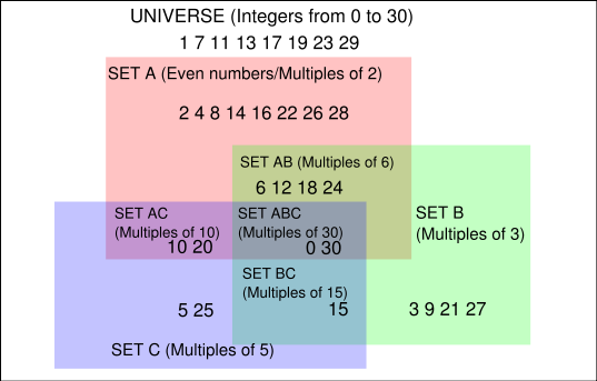 Image:Boolean multiples of 2 3 5.svg