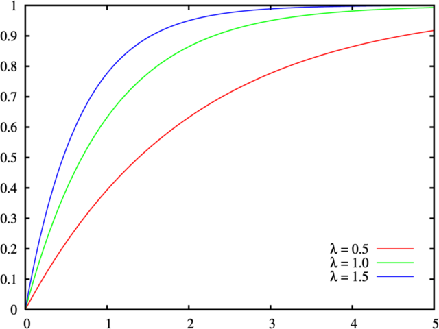 Image:Exponential distribution cdf.png