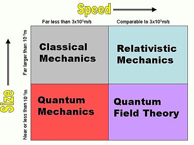 Domain of validity for Classical Mechanics