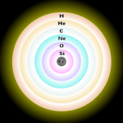 The onion-like layers of a massive, evolved star just prior to core collapse. (Not to scale.)