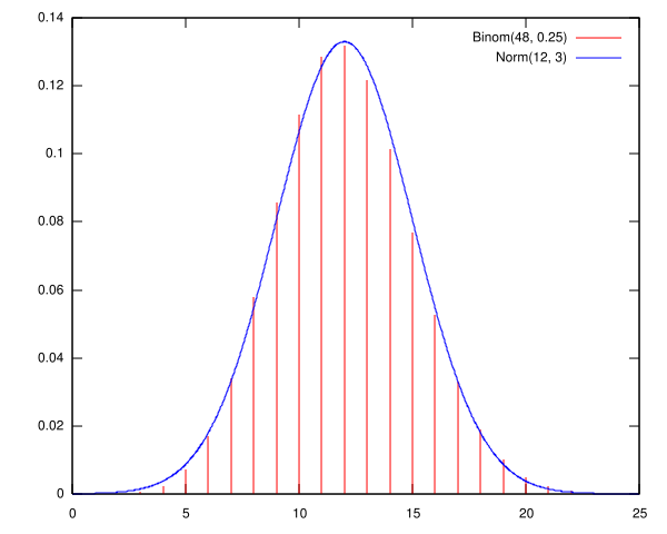 Image:Normal approximation to binomial.svg