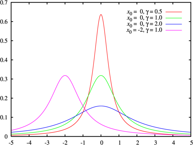 Image:Cauchy distribution pdf.png