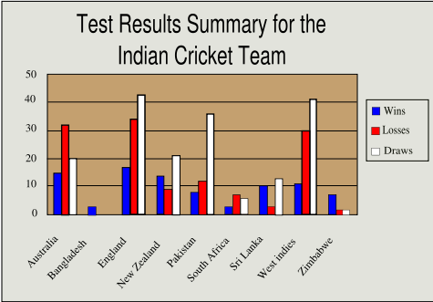 Image:Indian Cricket Team Test Results.svg
