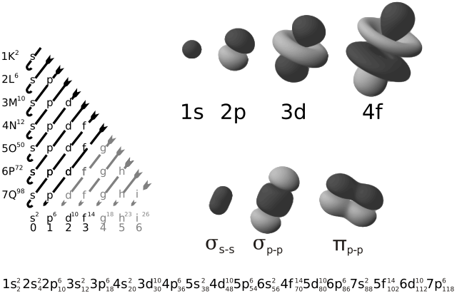 Image:Electron orbitals.svg