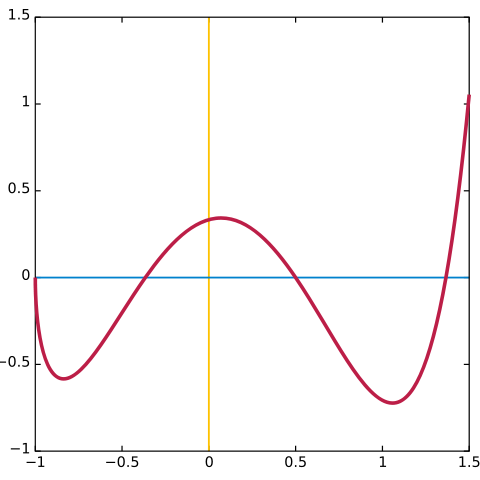 Image:Graph of example function.svg