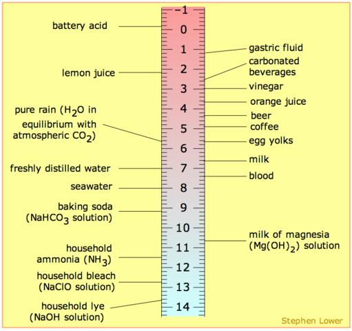 Image:PH scale.png