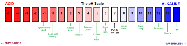 Image:PH scale 2.png