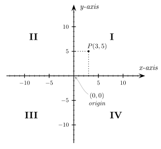 Fig. 3 - The four quadrants of a Cartesian coordinate system. The arrows on the axes indicate that they extend forever in their respective directions (i.e. infinitely).