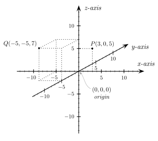 Fig. 4 - Three dimensional Cartesian coordinate system with y-axis pointing away from the observer.