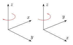 Fig. 7 - The left-handed orientation is shown on the left, and the right-handed on the right.