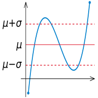 Image:Standard deviation.svg