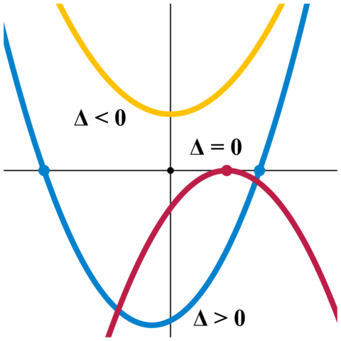 Image:Quadratic equation discriminant.png