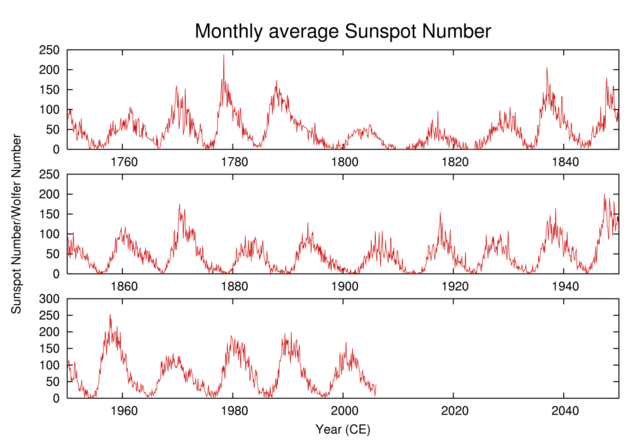 Image:Sunspot-number.png