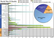 Chart showing World War II deaths by country in millions as well as by percentage of population, and piechart with percentage of military and civilian deaths for the Allied and the Axis Powers.