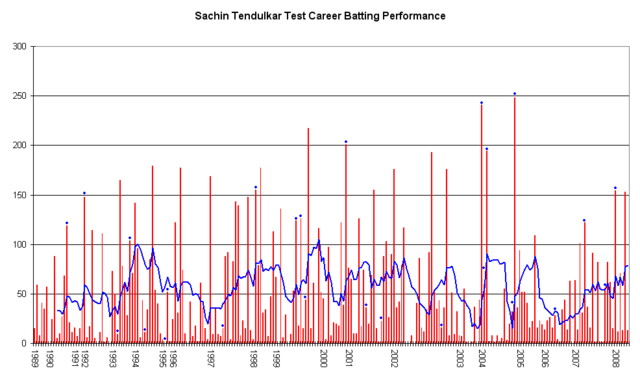 Image:Sachin Tendulkar graph.png