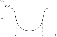 This is an example of a potential well, showing the minimum energy V(x) needed to reach each position x. A particle with energy E is constrained to a range of positions between x1 and x2.