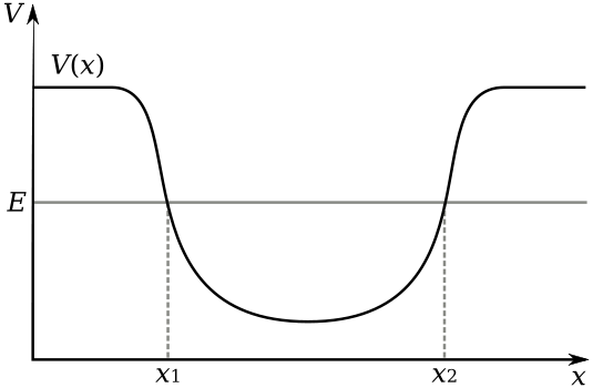 Image:Potential energy well.svg