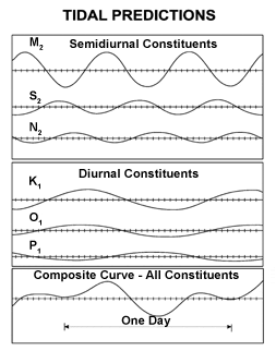 Tidal prediction summing constituent.