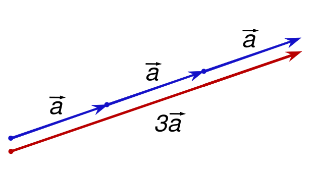 Image:Scalar multiplication by r=3.svg