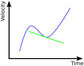 Image:Acceleration.svg