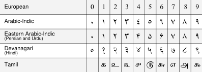 Image:Arabic numerals-en.svg
