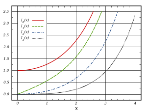 Modified Bessel functions of 1st kind, Iα(x), for α=0,1,2,3