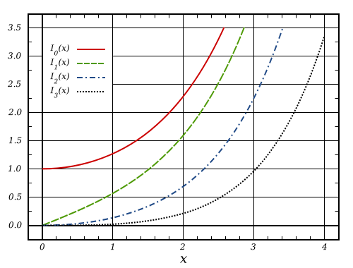 Image:BesselI Functions (1st Kind, n=0,1,2,3).svg