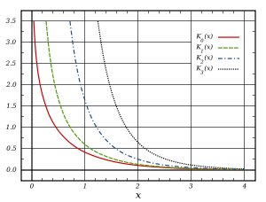 Modified Bessel functions of 2nd kind, Kα(x), for α=0,1,2,3