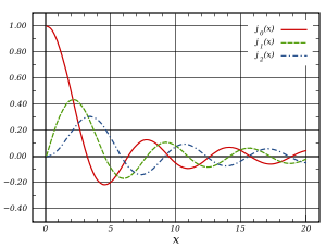 Spherical Bessel functions of 1st kind, jn(x), for n=0,1,2