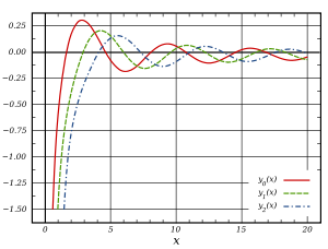 Spherical Bessel functions of 2nd kind, yn(x), for n=0,1,2