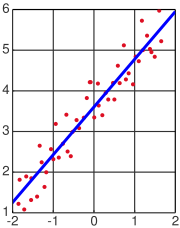 Example of linear regression with one dependent and one independent variable.
