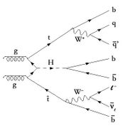 A schematic, called a Feynman diagram, of two virtual gluons from colliding LHC protons interacting to produce a hypothetical Higgs boson, a top quark, and an antitop quark.  These in turn decay into a specific combination of quarks and leptons that is very unlikely to be duplicated by other processes.  Collecting sufficient evidence of signals like this one may eventually allow ATLAS collaboration members to discover the Higgs boson.