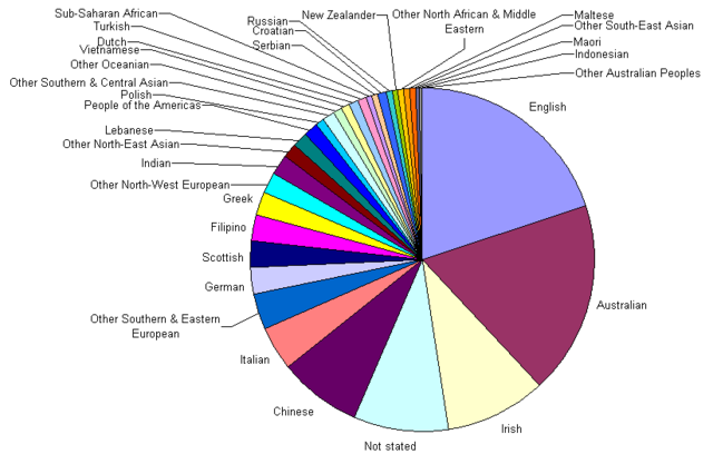 Image:Ancestry as determined by birthplace of parents for Summer Hill, NSW, Australia.png