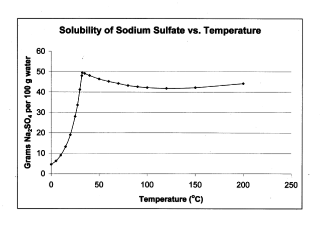 Image:Na2SO4 solubility.png