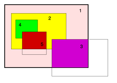 A possible placement of some windows: 1 is the root window, which covers the whole screen; 2 and 3 are top-level windows; 4 and 5 are subwindows of 2. The parts of a window that are outside its parent are not visible.