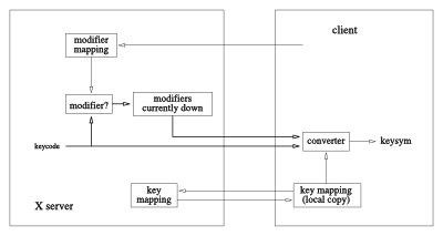 How a keycode is translated into a keysym.