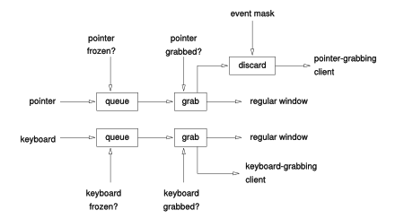 If the pointer or the keyboard are frozen, the events they generate are blocked in a queue. If they are grabbed, their events are rerouted to the grabbing client instead of the window that normally receives them. Pointer events can be discarded depending on an event mask.