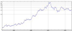 Intel stock price, Nov 1986 - Nov 2006
