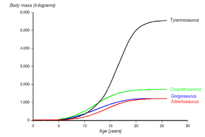 A graph showing the hypothesized growth curves (body mass versus age) of four tyrannosaurids, with Albertosaurus drawn in red